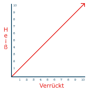 Hot-Crazy-Scale nach Barney Stinson