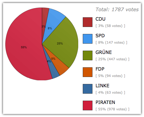 Ergebnis einer Twitterumfrage zur EU-Wahl